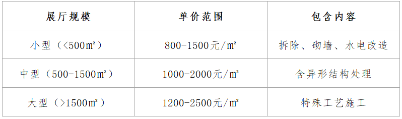 表1 基础装修费用的单价范围及内容
